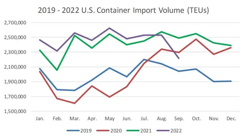 中國出貨量下跌，美國9月進口箱量大幅下滑